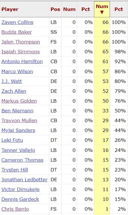 Cardinals Defensive Snap Counts Chargers